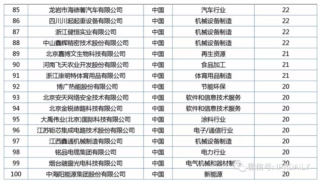 2017年企業(yè)專利運營質押排行榜（前100名）