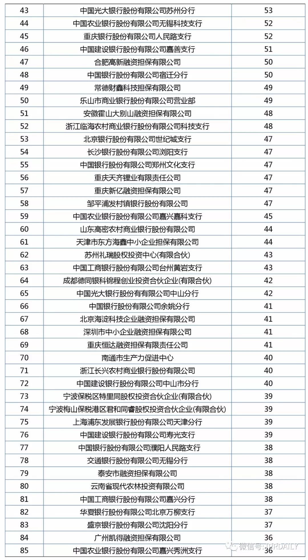 2017年企業(yè)專利運營質押排行榜（前100名）