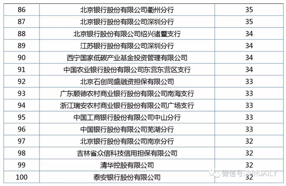 2017年企業(yè)專利運營質押排行榜（前100名）