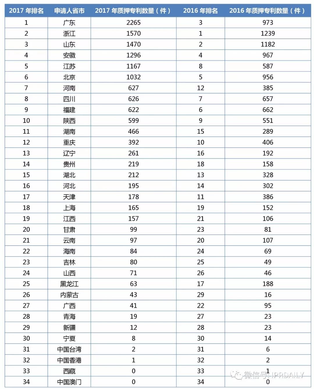 2017年企業(yè)專利運營質押排行榜（前100名）