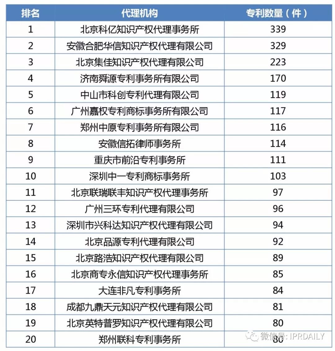 2017年企業(yè)專利運營質押排行榜（前100名）