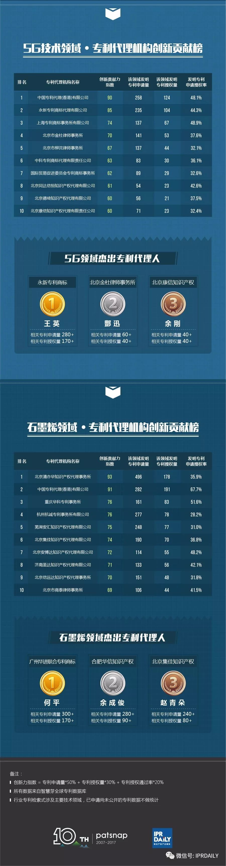 【致敬創(chuàng)新】2017中國各領域專利代理機構及代理人榜單