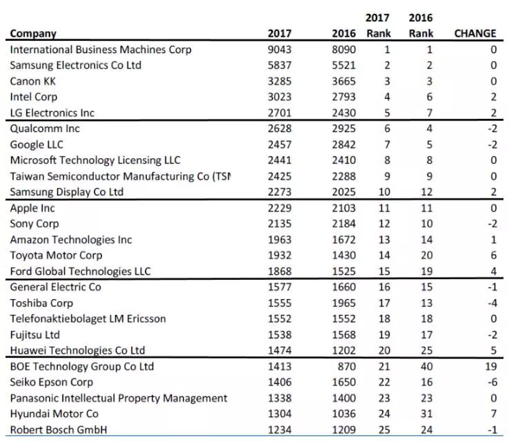 2017全球?qū)＠瘢喝A為京東方進(jìn)25強(qiáng) IBM三星居前