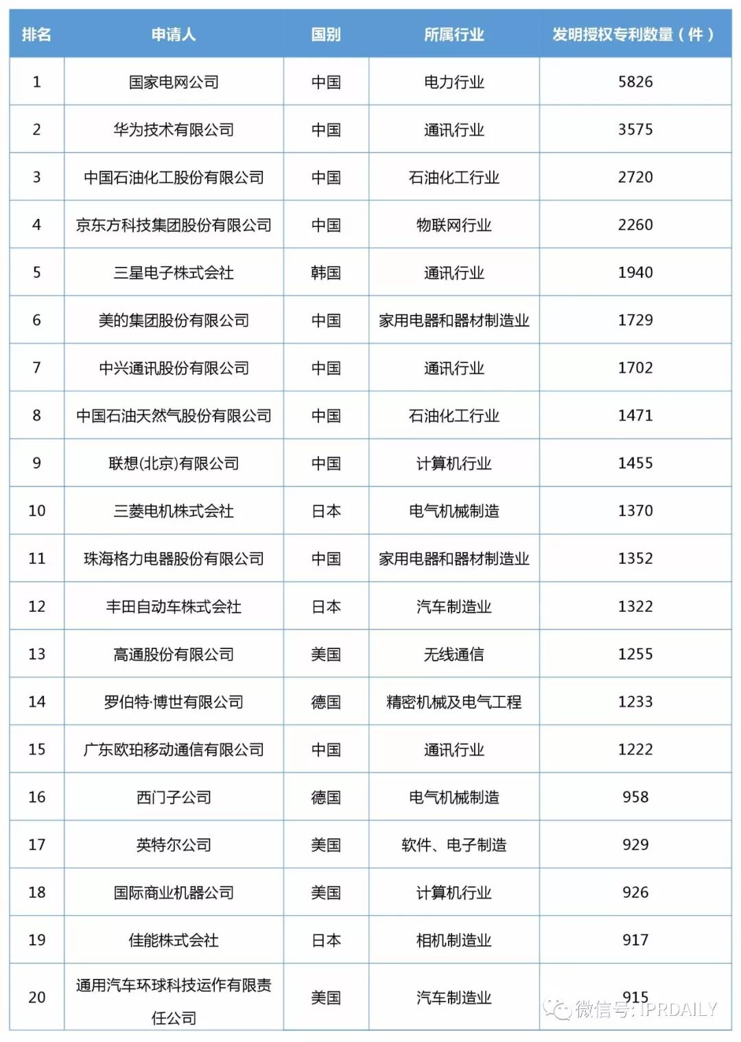 2017年企業(yè)發(fā)明授權(quán)專利排行榜（前100名）