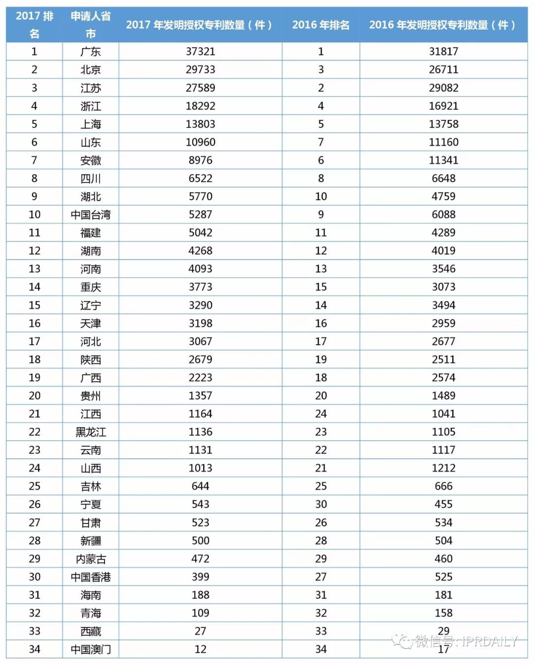 2017年企業(yè)發(fā)明授權(quán)專利排行榜（前100名）