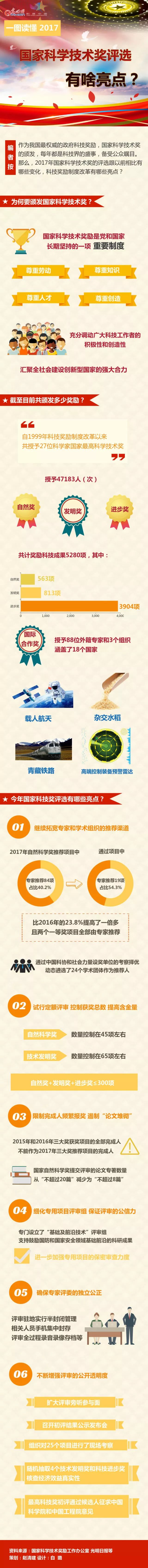 一圖看懂2017年國家科學(xué)技術(shù)獎(jiǎng)評(píng)選六大亮點(diǎn)