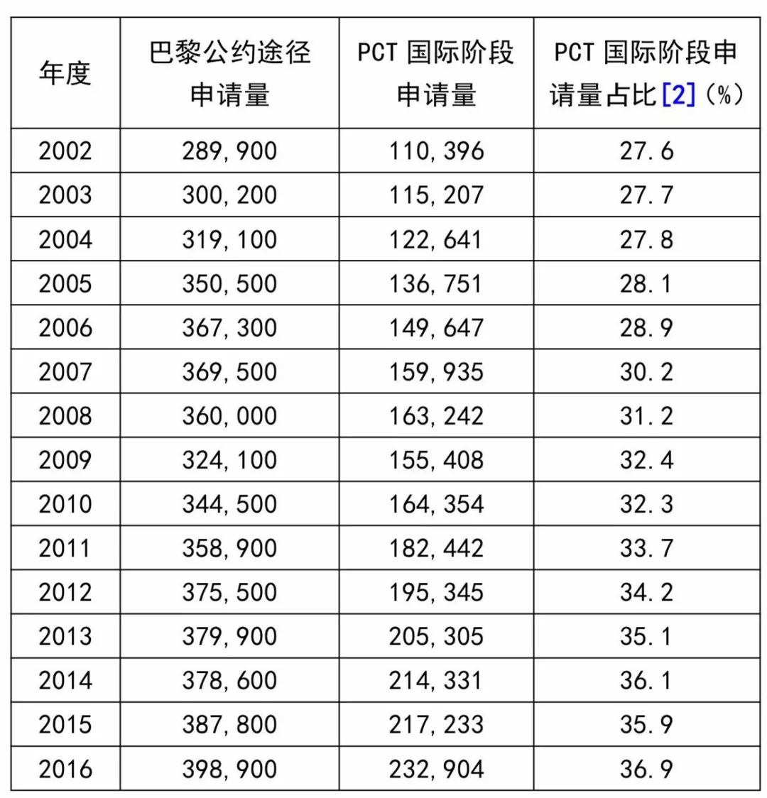 巴黎公約還是PCT？——從數(shù)據(jù)看申請人的選擇