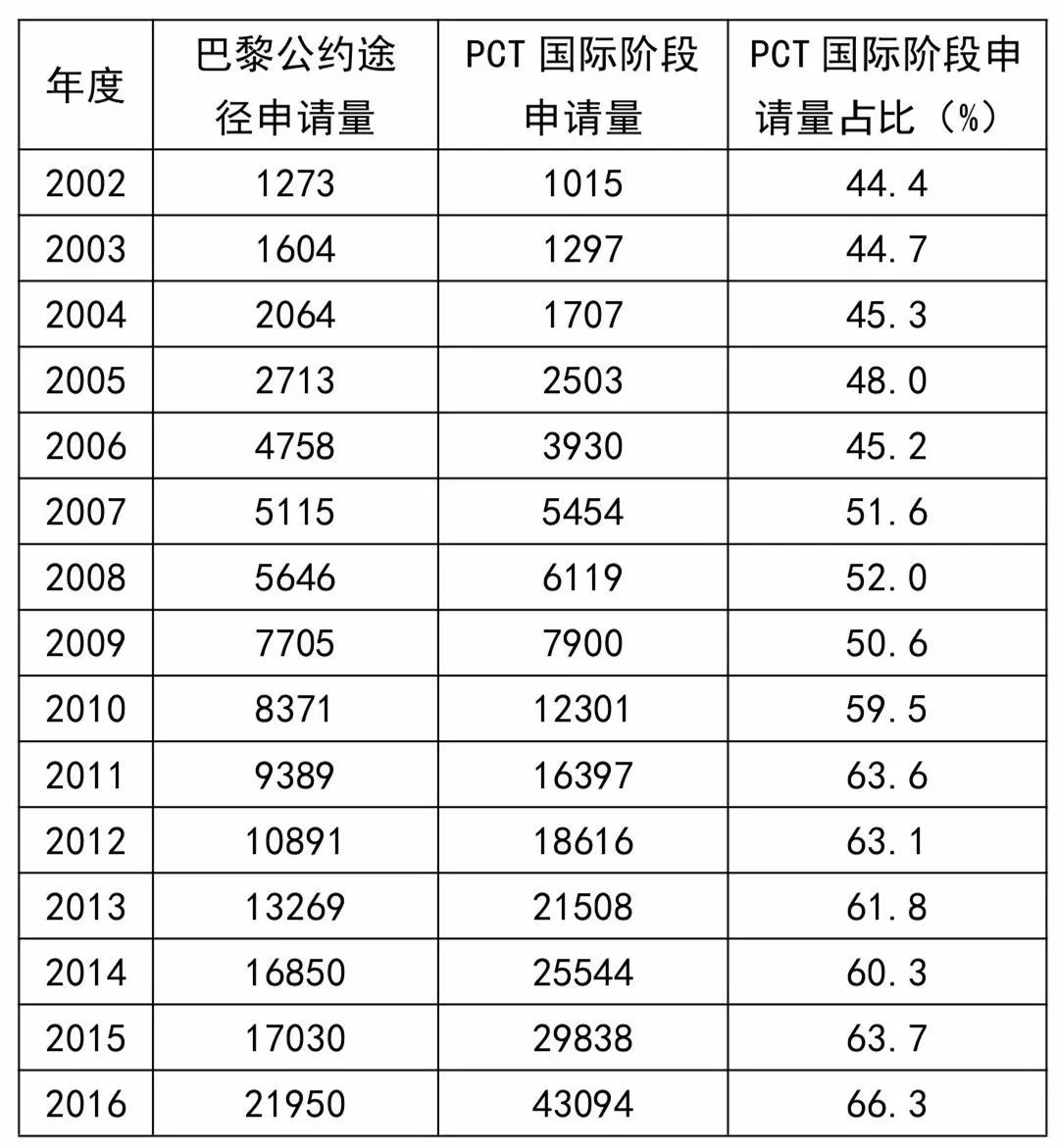 巴黎公約還是PCT？——從數(shù)據(jù)看申請人的選擇