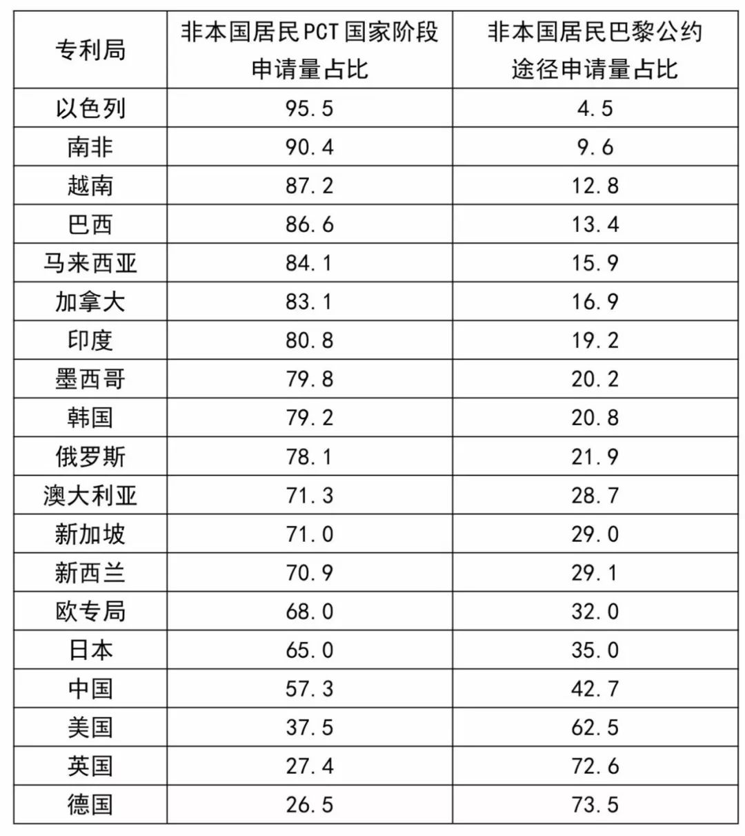 巴黎公約還是PCT？——從數(shù)據(jù)看申請人的選擇