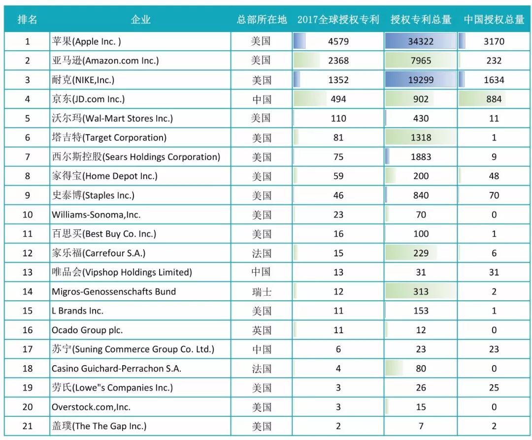 2017全球自營業(yè)務(wù)50強(qiáng)電商授權(quán)專利排行榜！