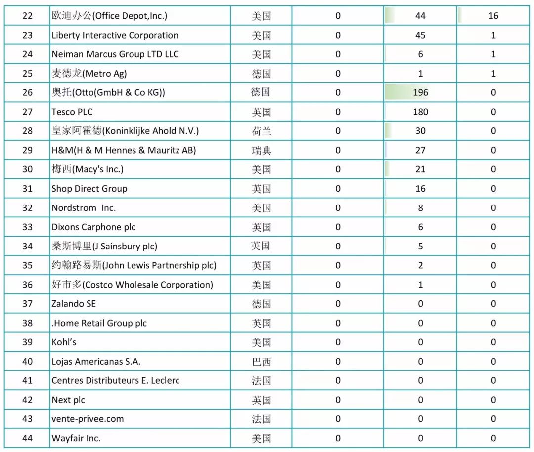 2017全球自營業(yè)務(wù)50強(qiáng)電商授權(quán)專利排行榜！