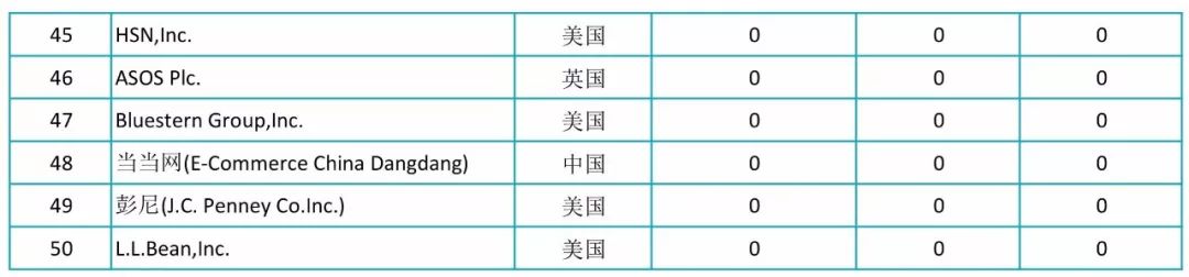 2017全球自營業(yè)務(wù)50強(qiáng)電商授權(quán)專利排行榜！