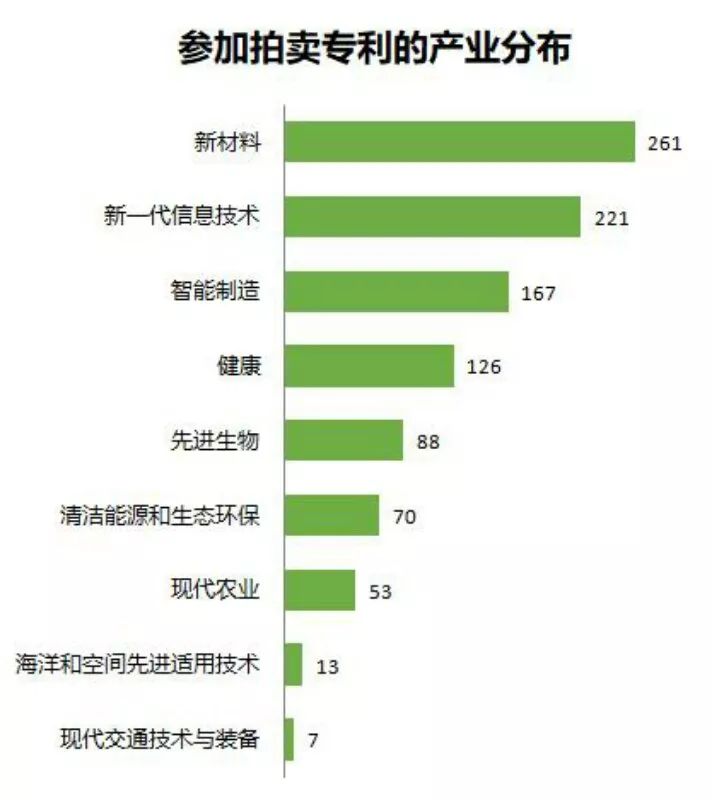 中科院將舉行首次專利拍賣?。?006件專利參拍信息匯總）