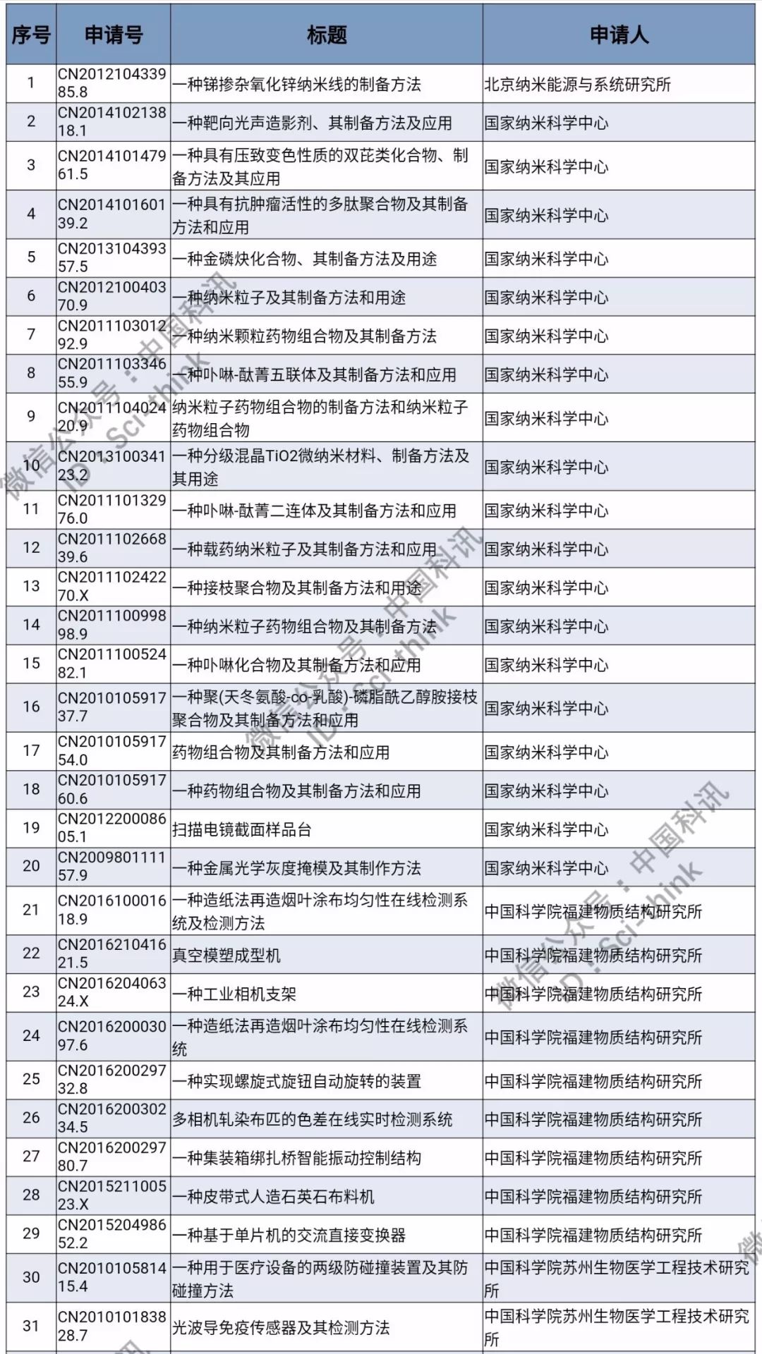 中科院將舉行首次專利拍賣?。?006件專利參拍信息匯總）