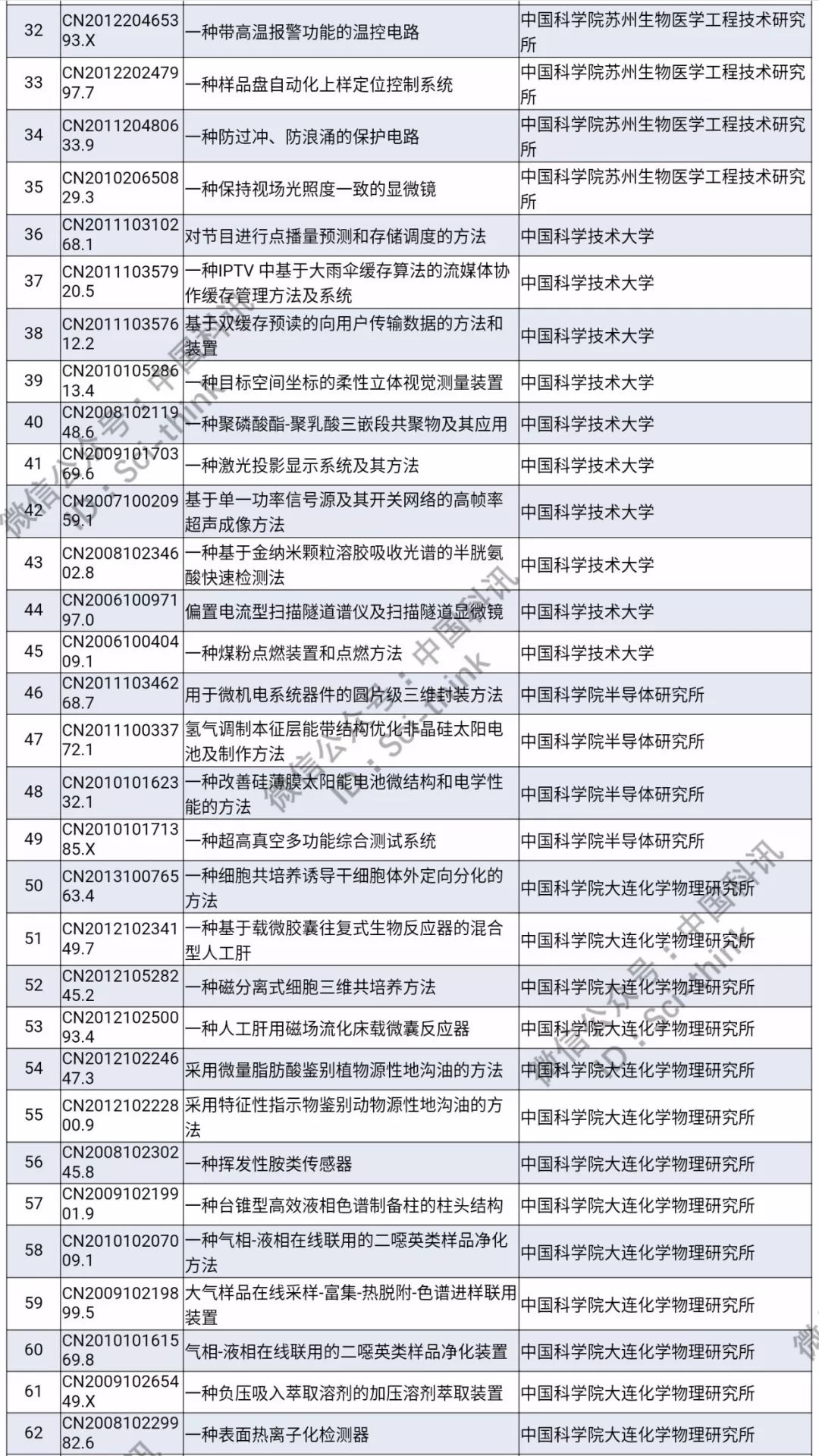 中科院將舉行首次專利拍賣?。?006件專利參拍信息匯總）