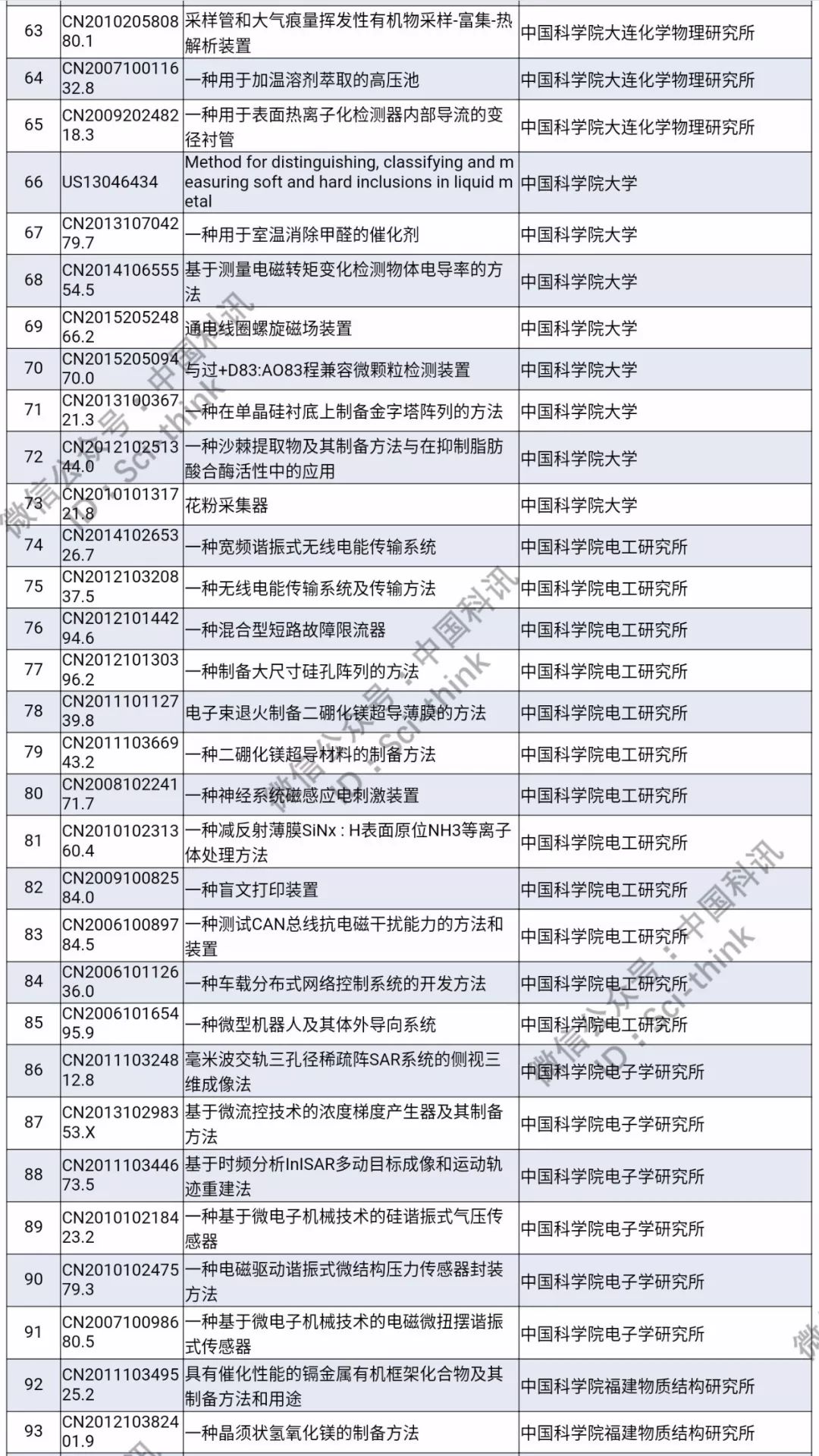 中科院將舉行首次專利拍賣?。?006件專利參拍信息匯總）