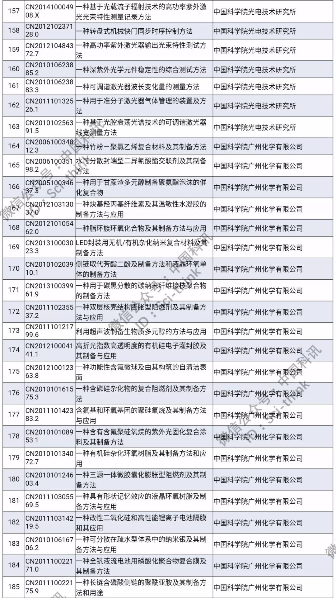 中科院將舉行首次專利拍賣?。?006件專利參拍信息匯總）