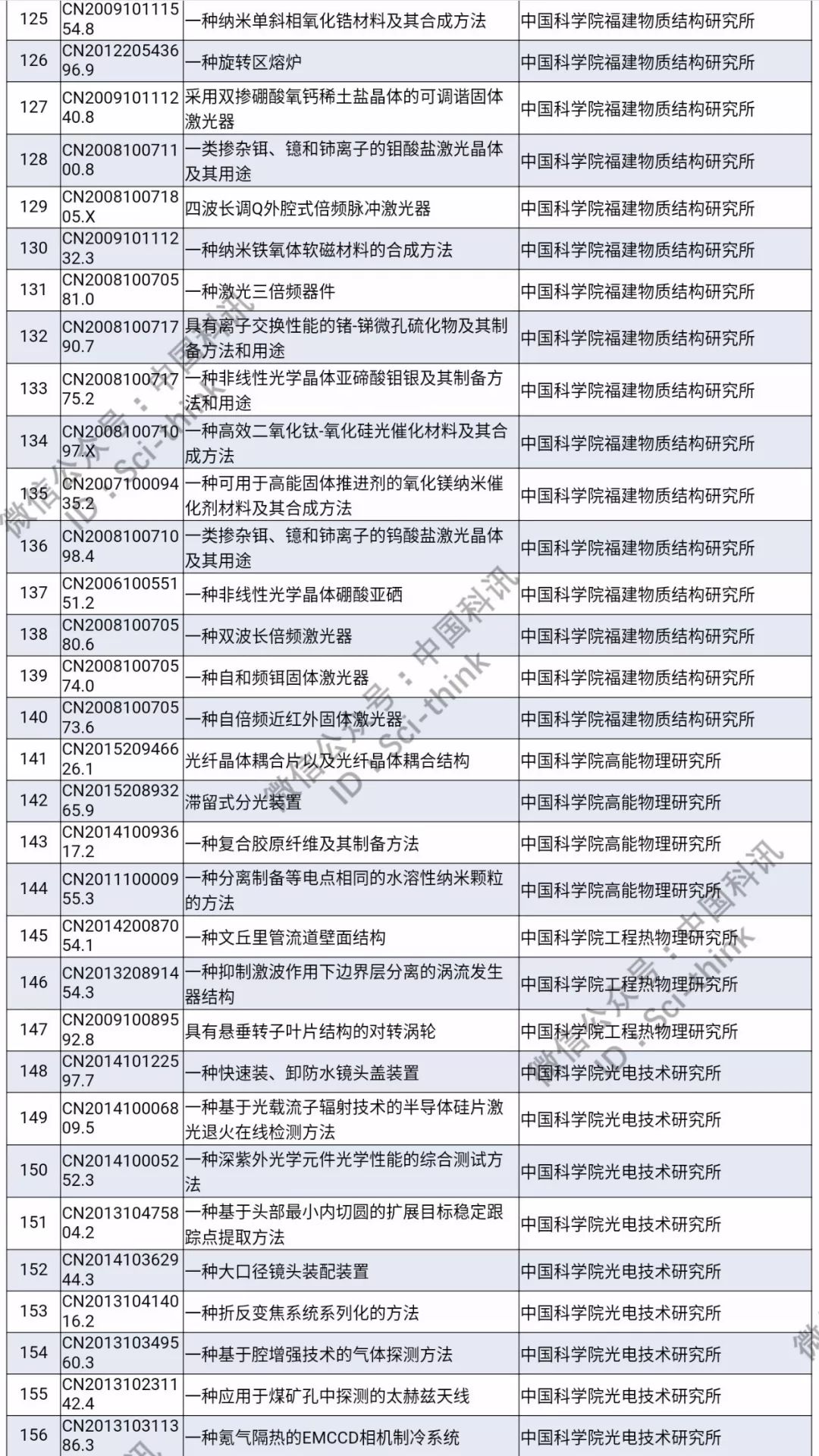 中科院將舉行首次專利拍賣?。?006件專利參拍信息匯總）