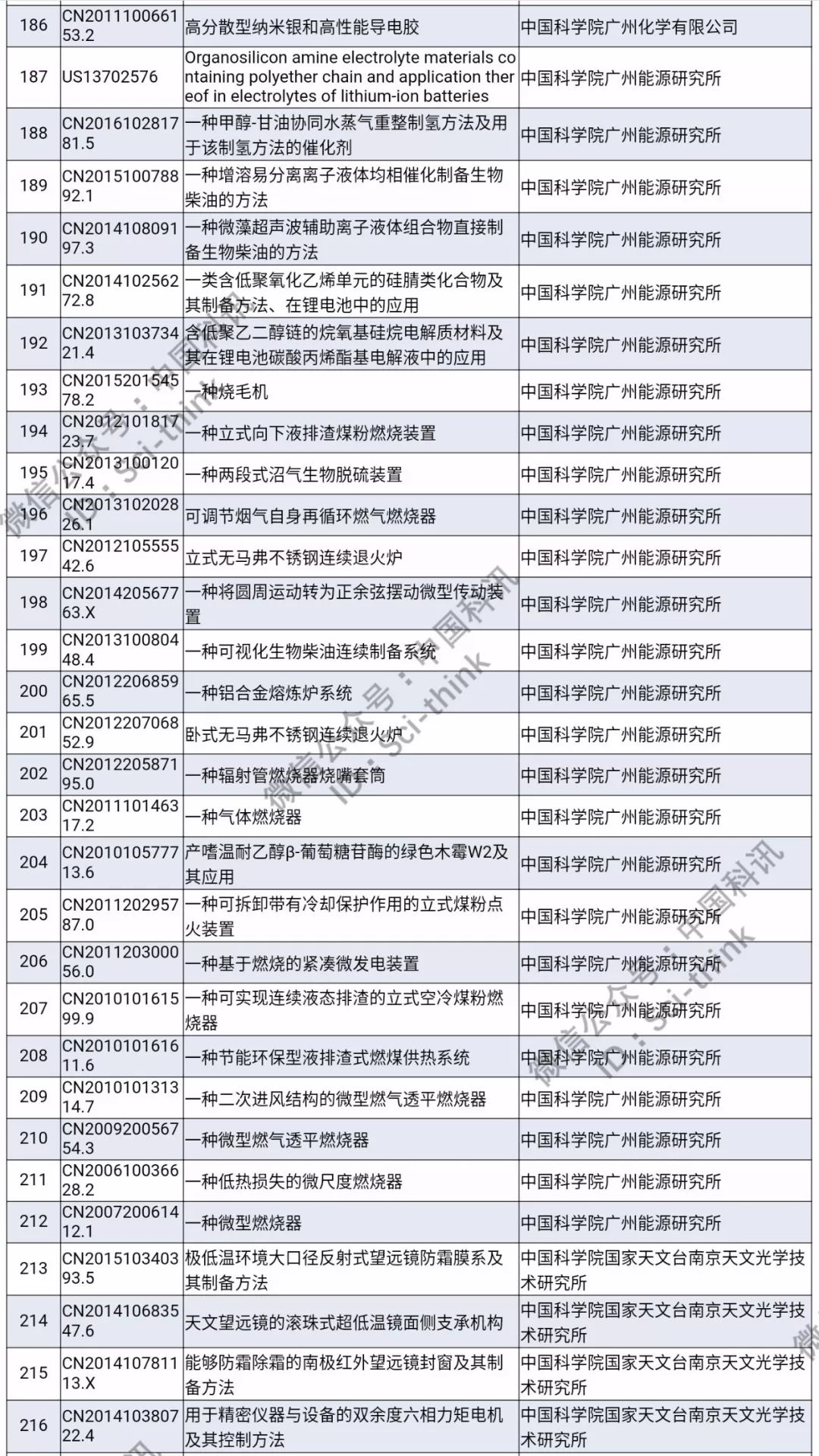 中科院將舉行首次專利拍賣?。?006件專利參拍信息匯總）