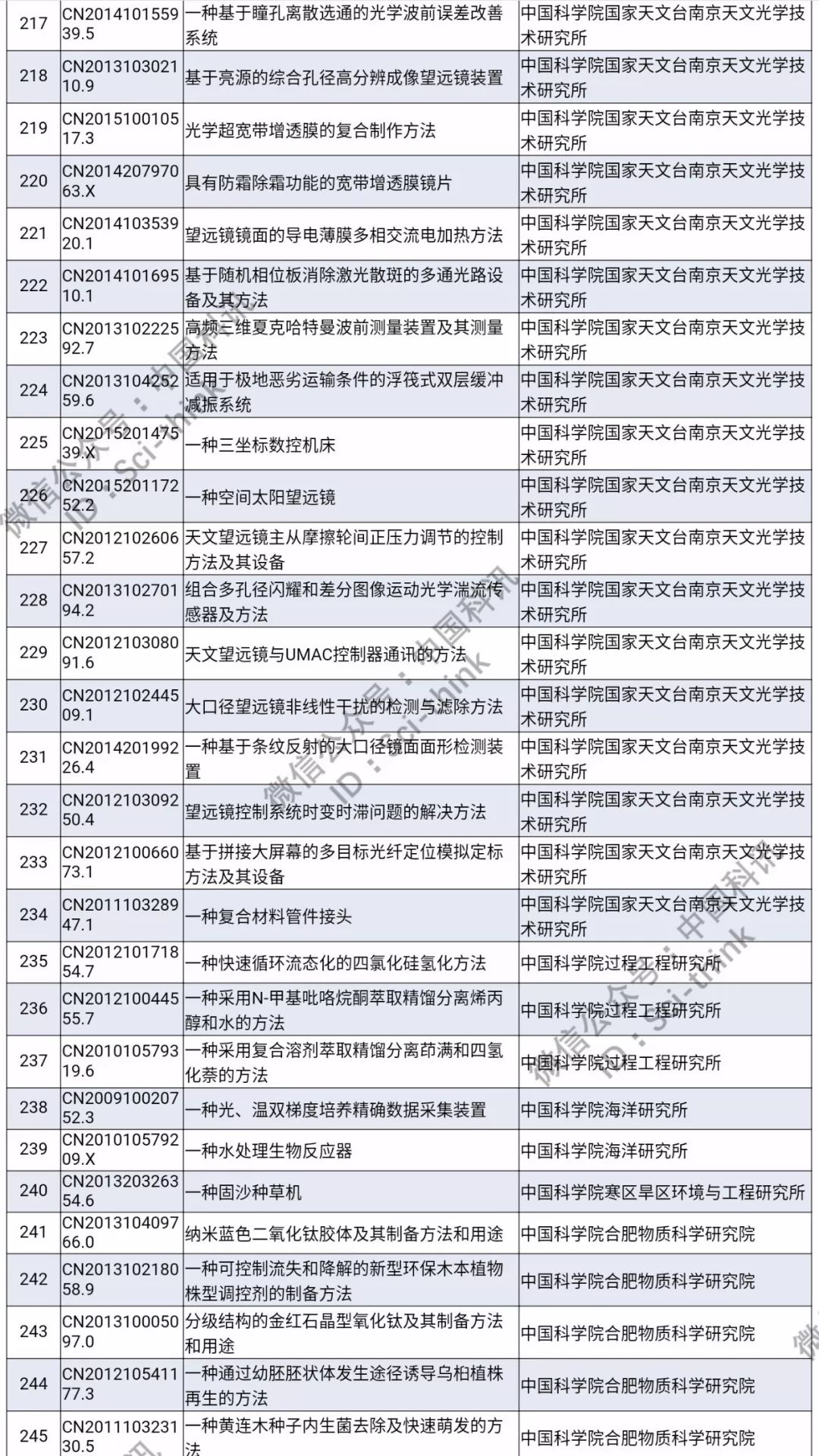 中科院將舉行首次專利拍賣?。?006件專利參拍信息匯總）