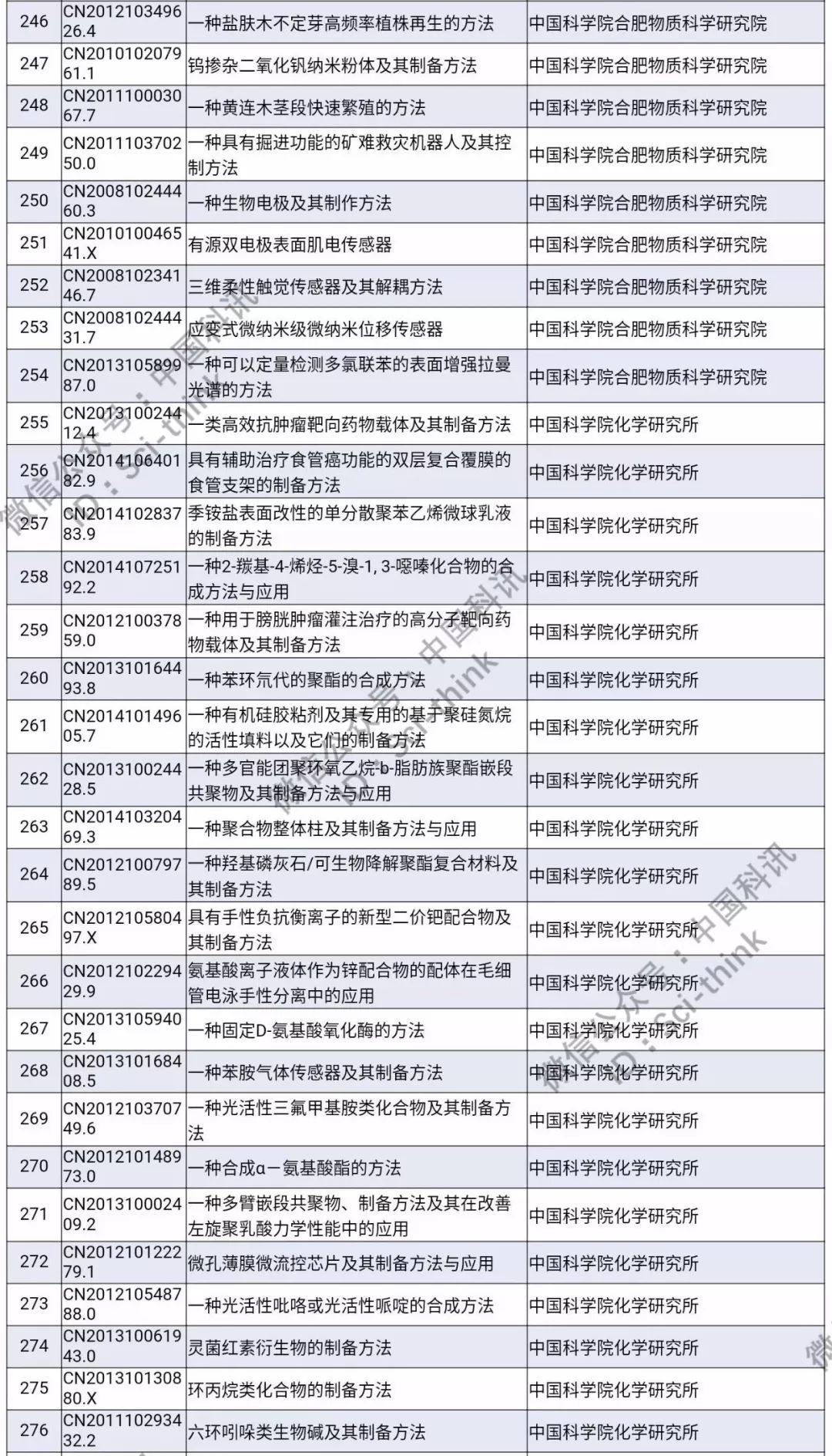 中科院將舉行首次專利拍賣?。?006件專利參拍信息匯總）