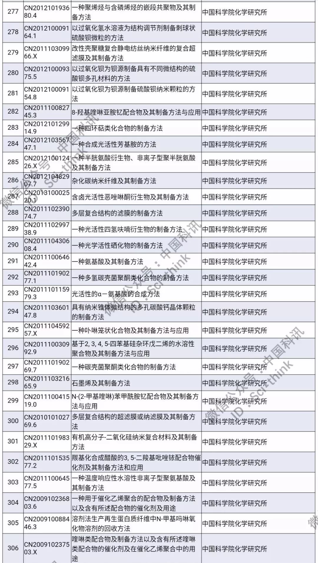 中科院將舉行首次專利拍賣?。?006件專利參拍信息匯總）