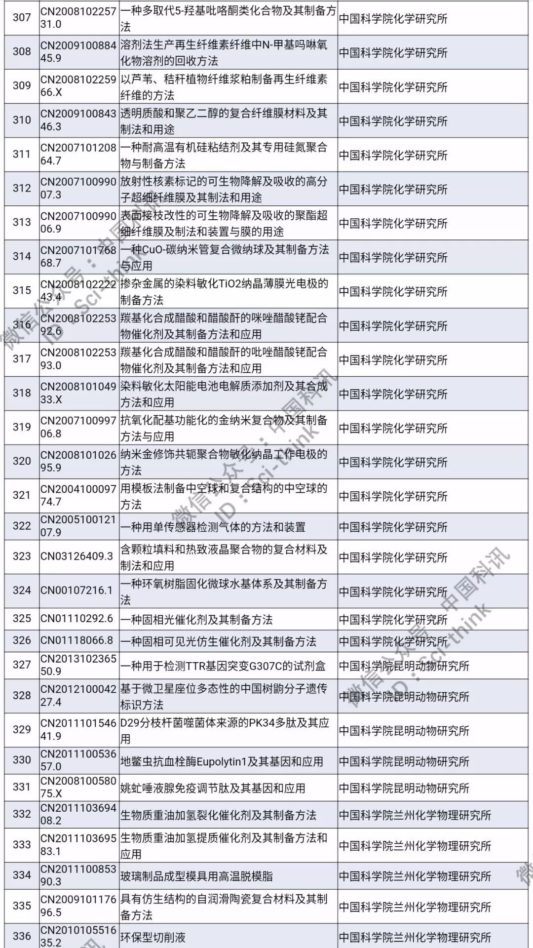 中科院將舉行首次專利拍賣?。?006件專利參拍信息匯總）