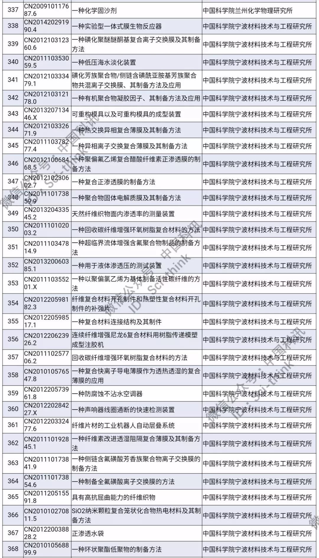 中科院將舉行首次專利拍賣?。?006件專利參拍信息匯總）