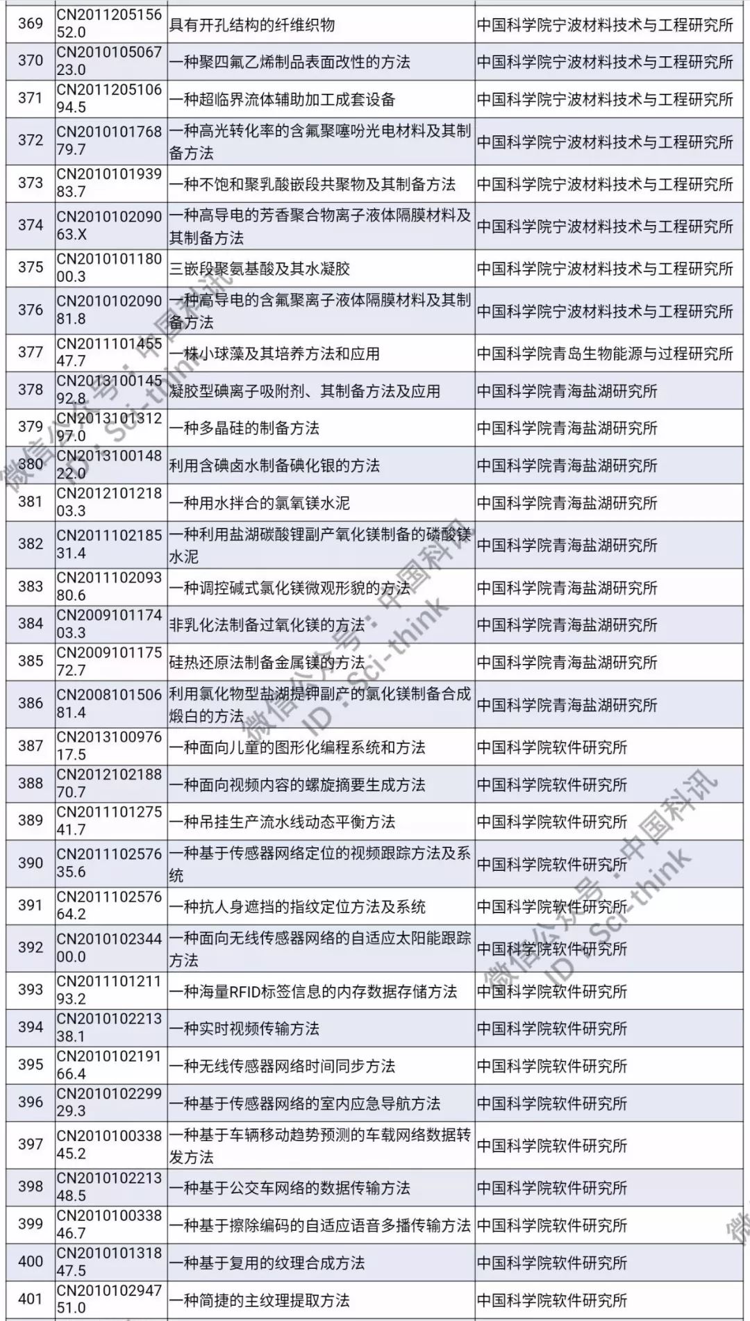 中科院將舉行首次專利拍賣?。?006件專利參拍信息匯總）