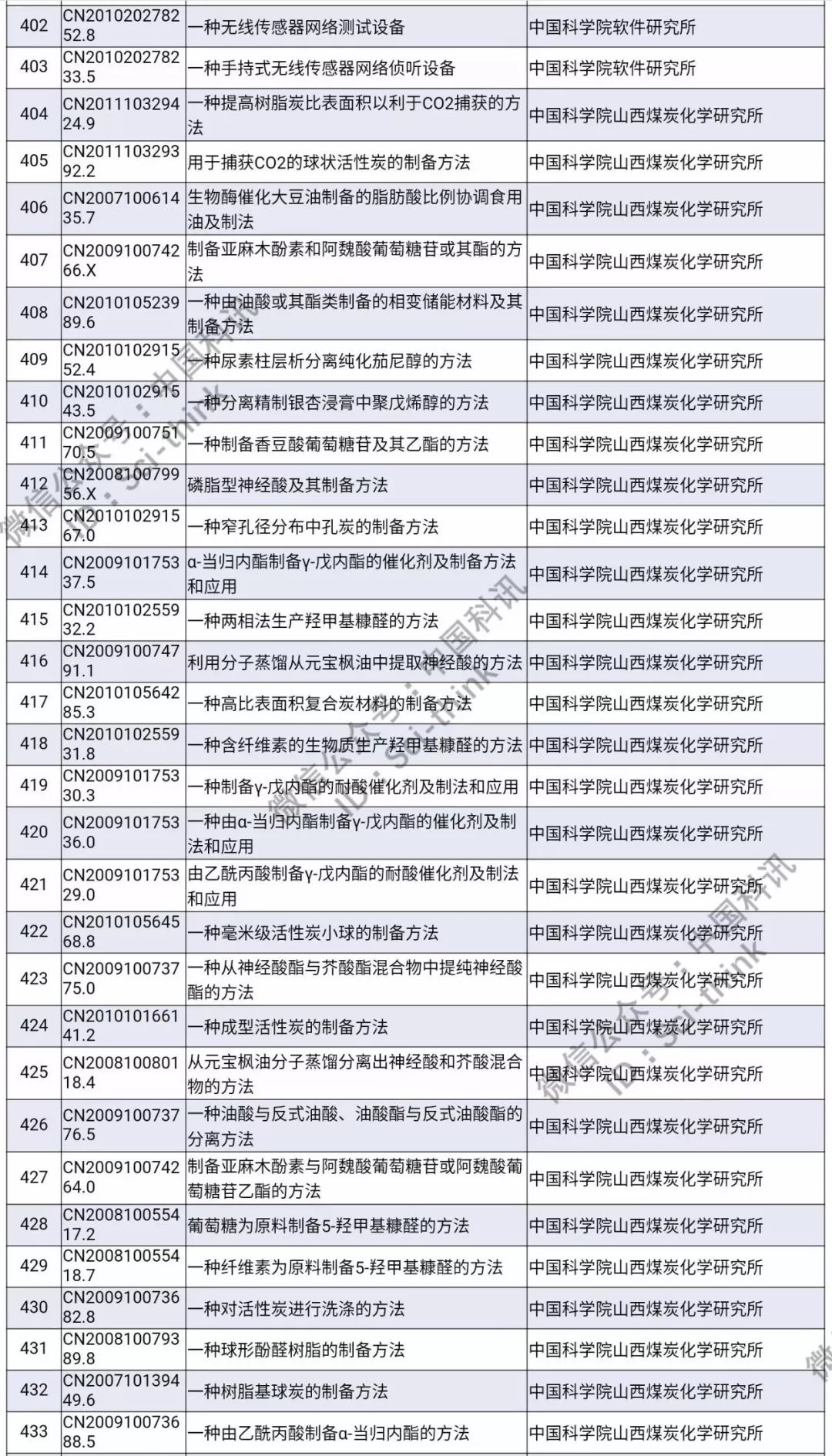 中科院將舉行首次專利拍賣?。?006件專利參拍信息匯總）