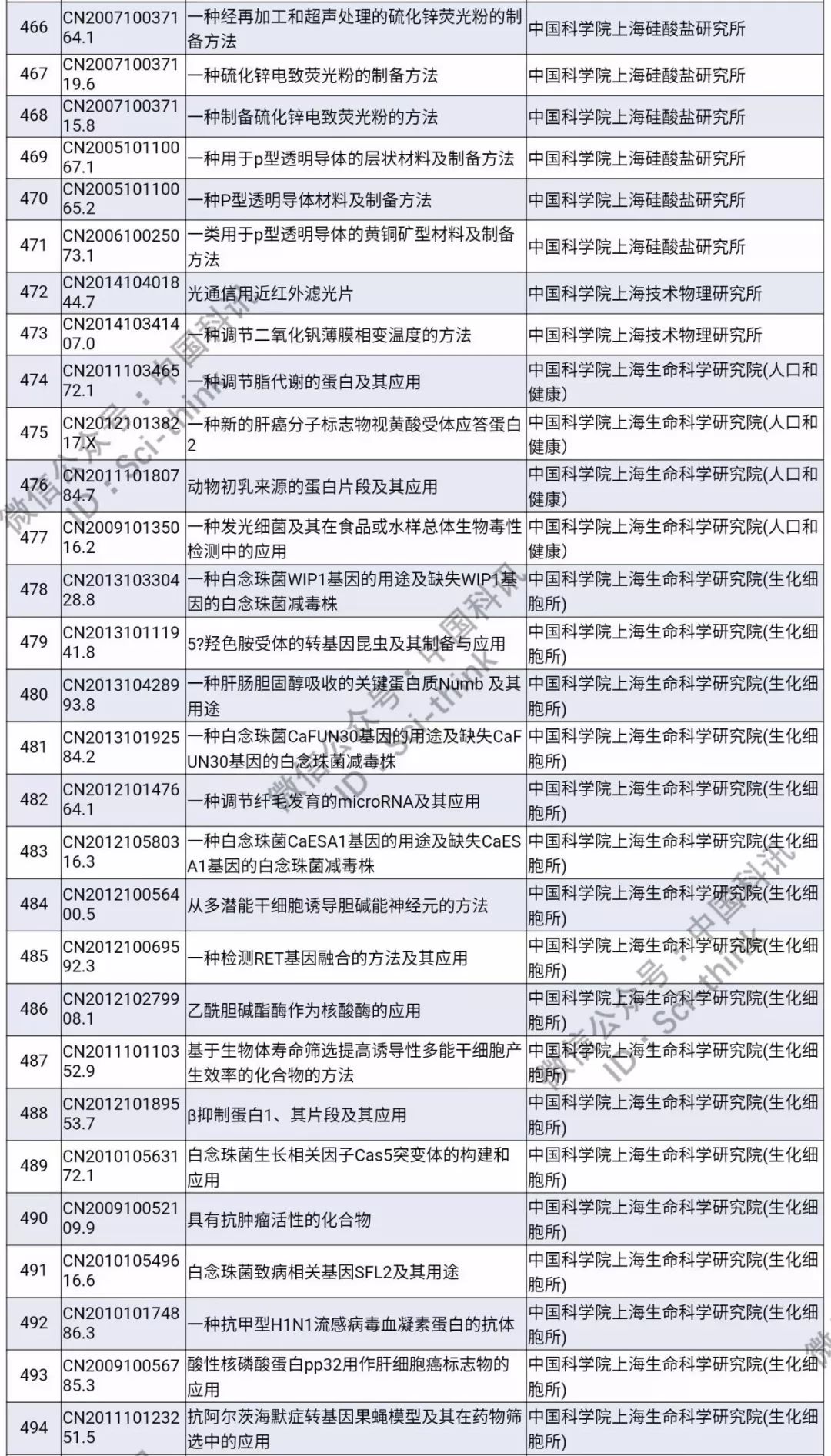 中科院將舉行首次專利拍賣！（1006件專利參拍信息匯總）