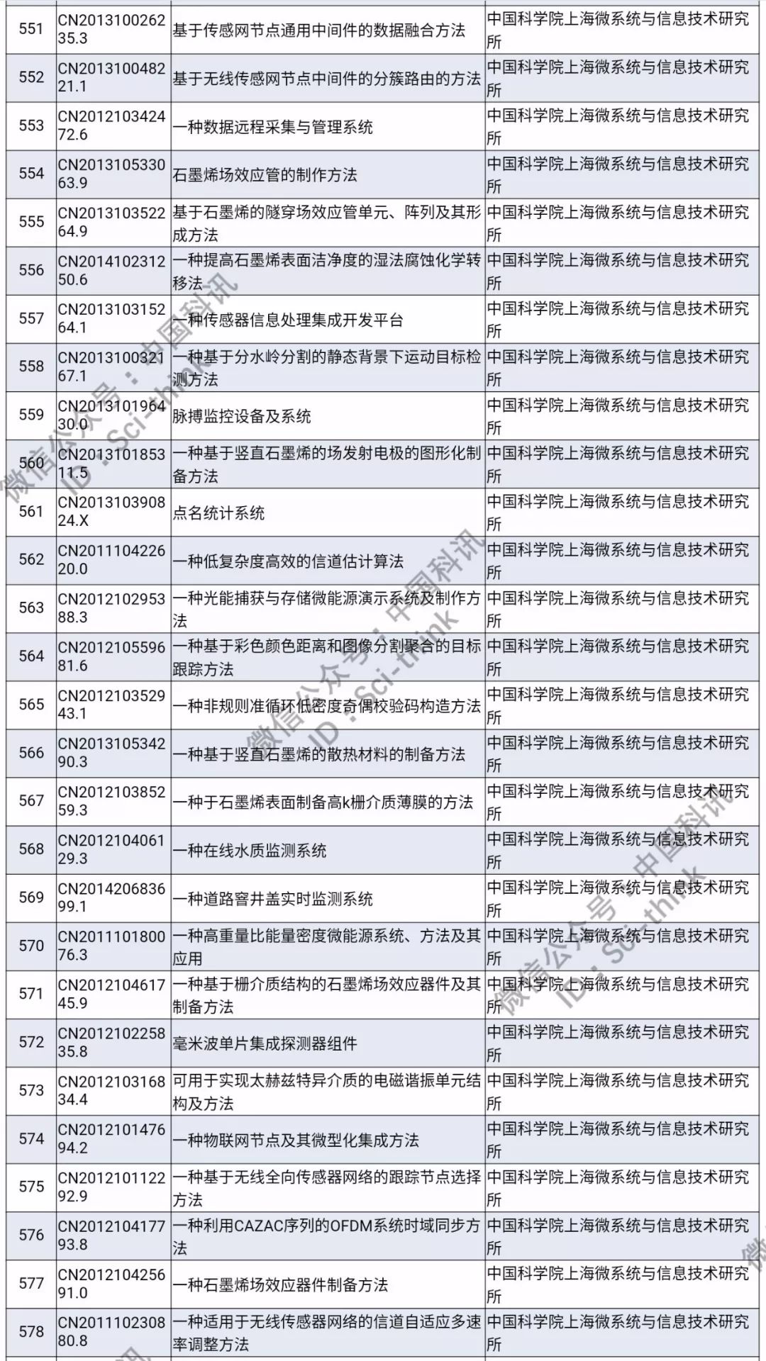 中科院將舉行首次專利拍賣?。?006件專利參拍信息匯總）