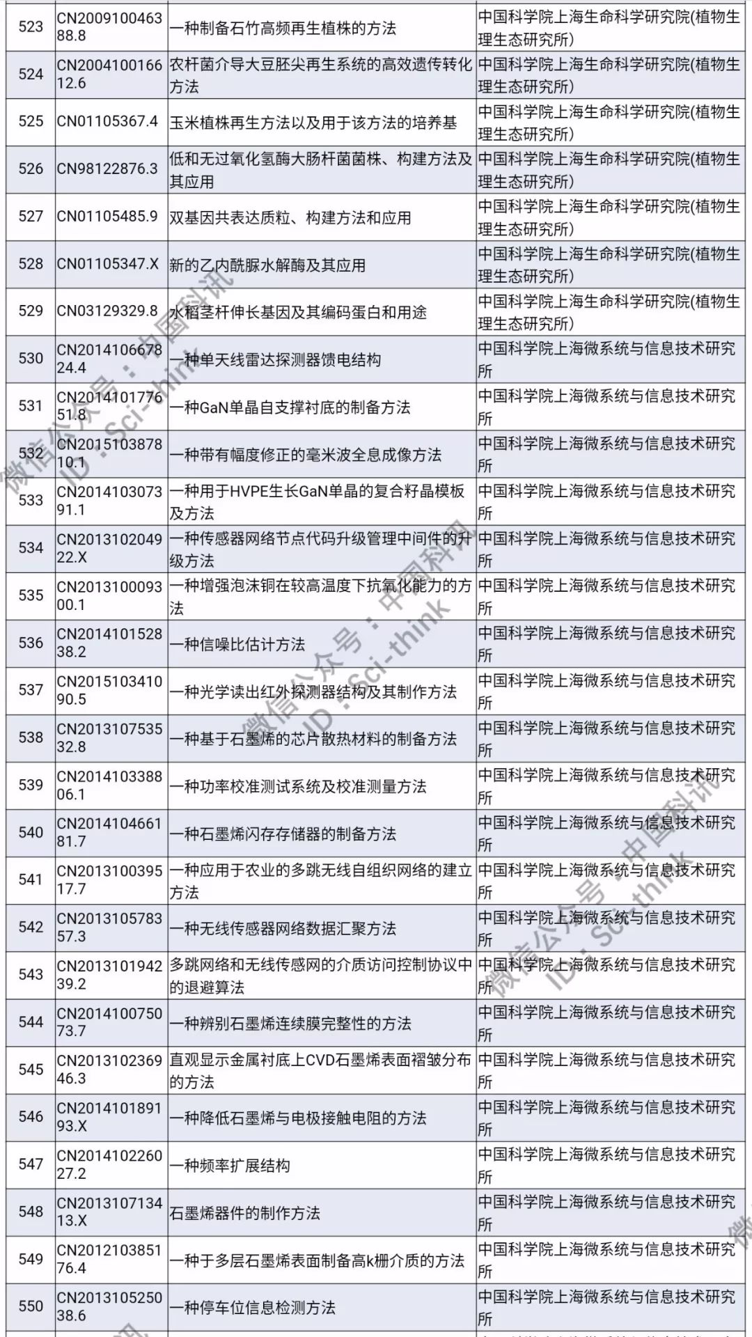 中科院將舉行首次專利拍賣！（1006件專利參拍信息匯總）