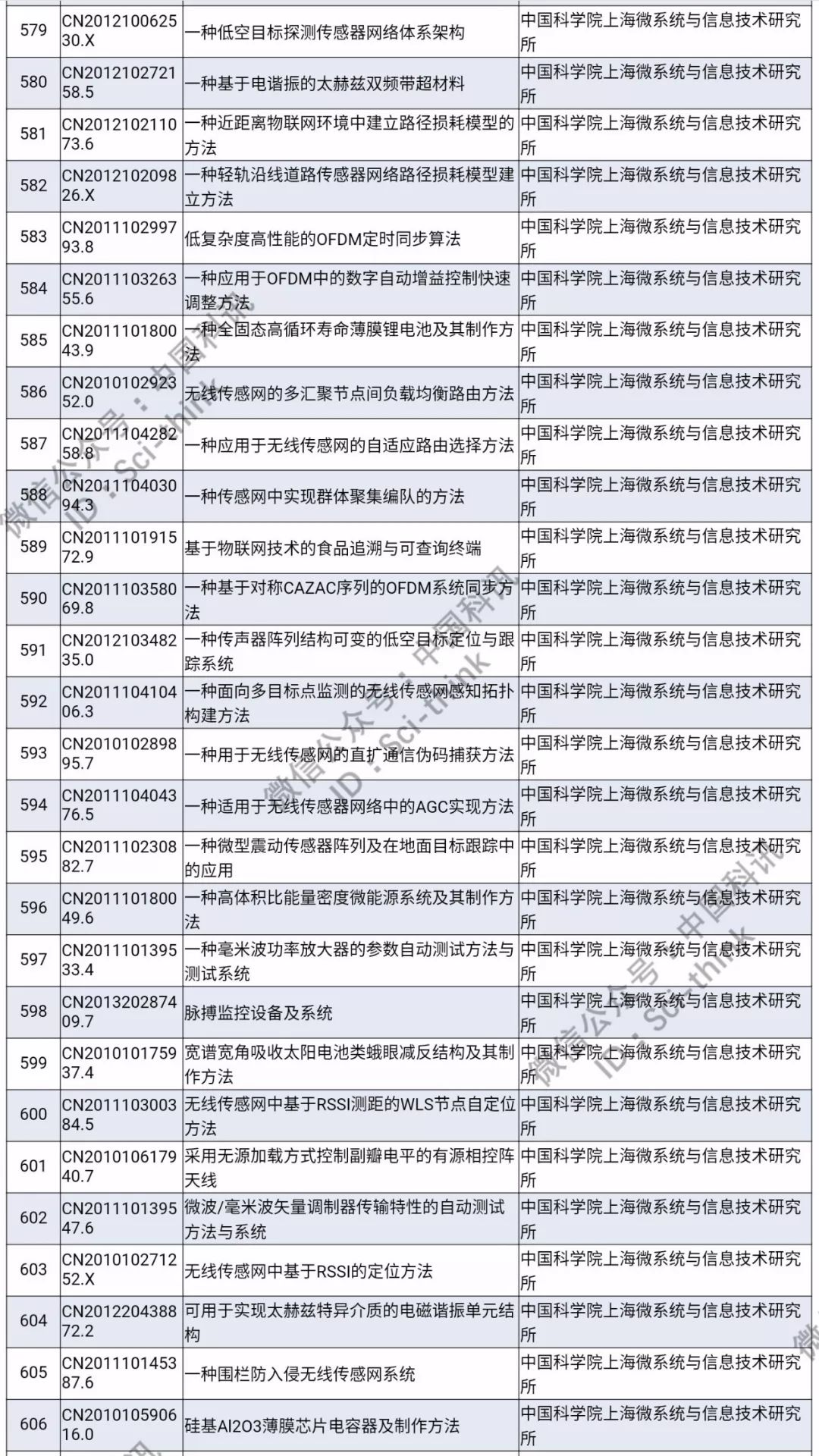 中科院將舉行首次專利拍賣?。?006件專利參拍信息匯總）