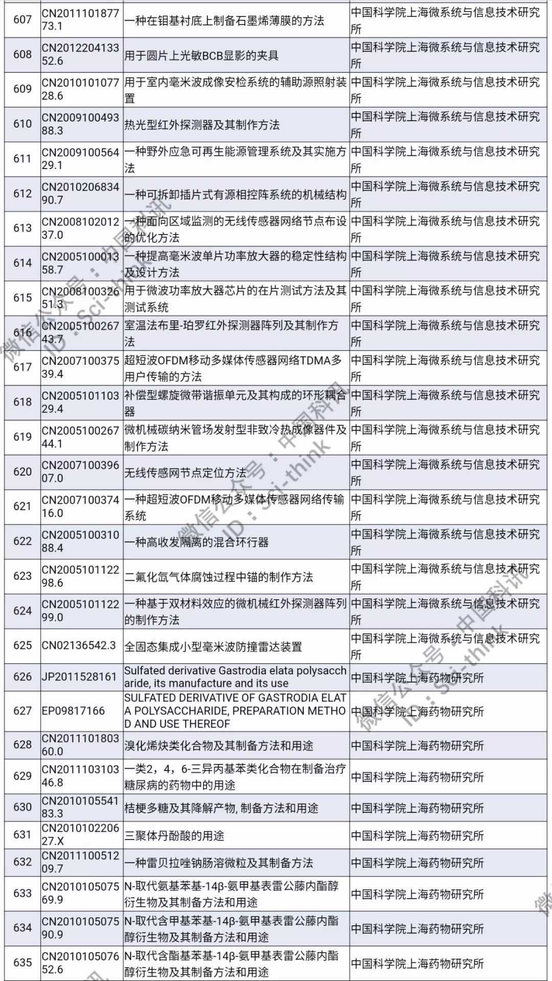 中科院將舉行首次專利拍賣！（1006件專利參拍信息匯總）