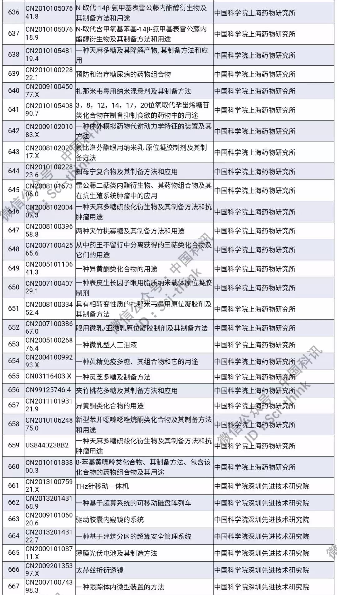 中科院將舉行首次專利拍賣?。?006件專利參拍信息匯總）