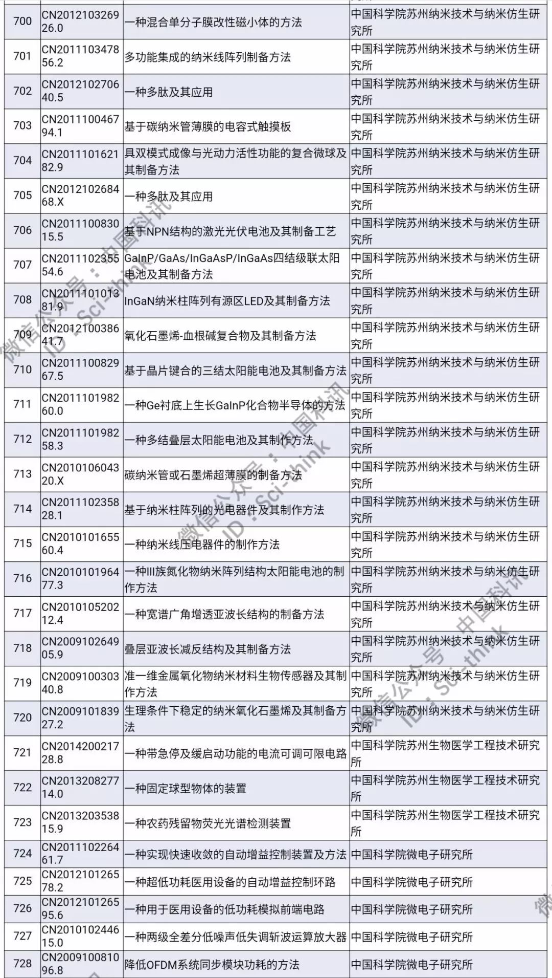 中科院將舉行首次專利拍賣?。?006件專利參拍信息匯總）