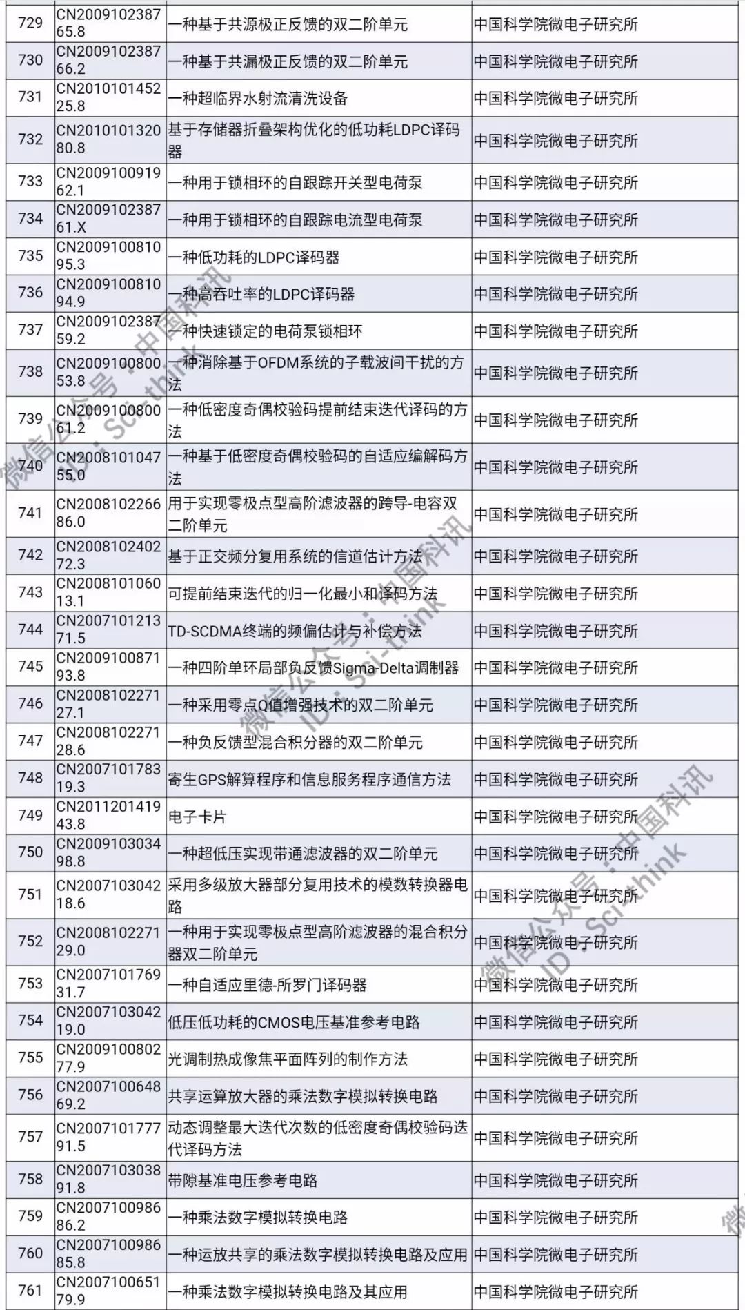 中科院將舉行首次專利拍賣?。?006件專利參拍信息匯總）