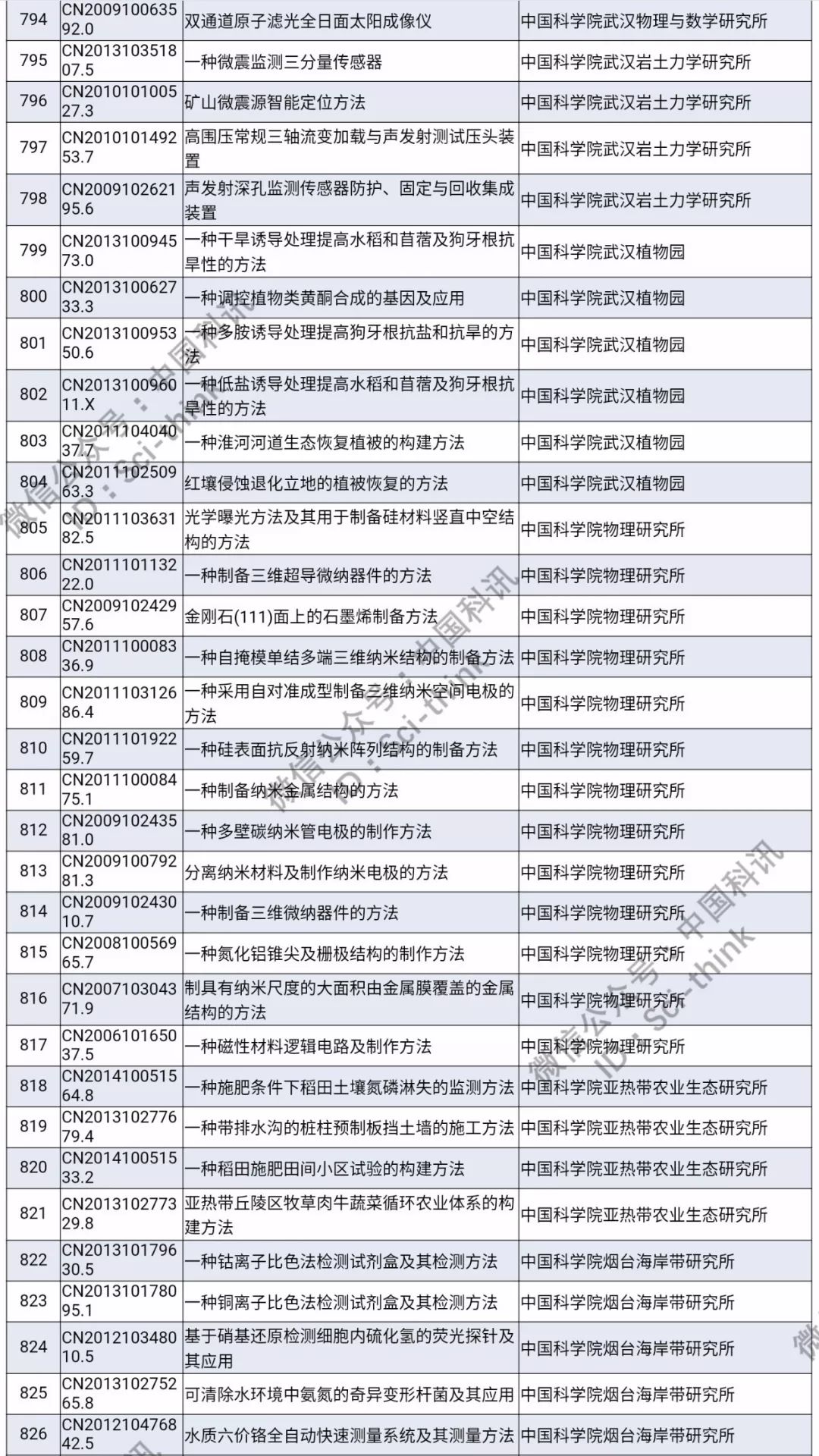 中科院將舉行首次專利拍賣?。?006件專利參拍信息匯總）