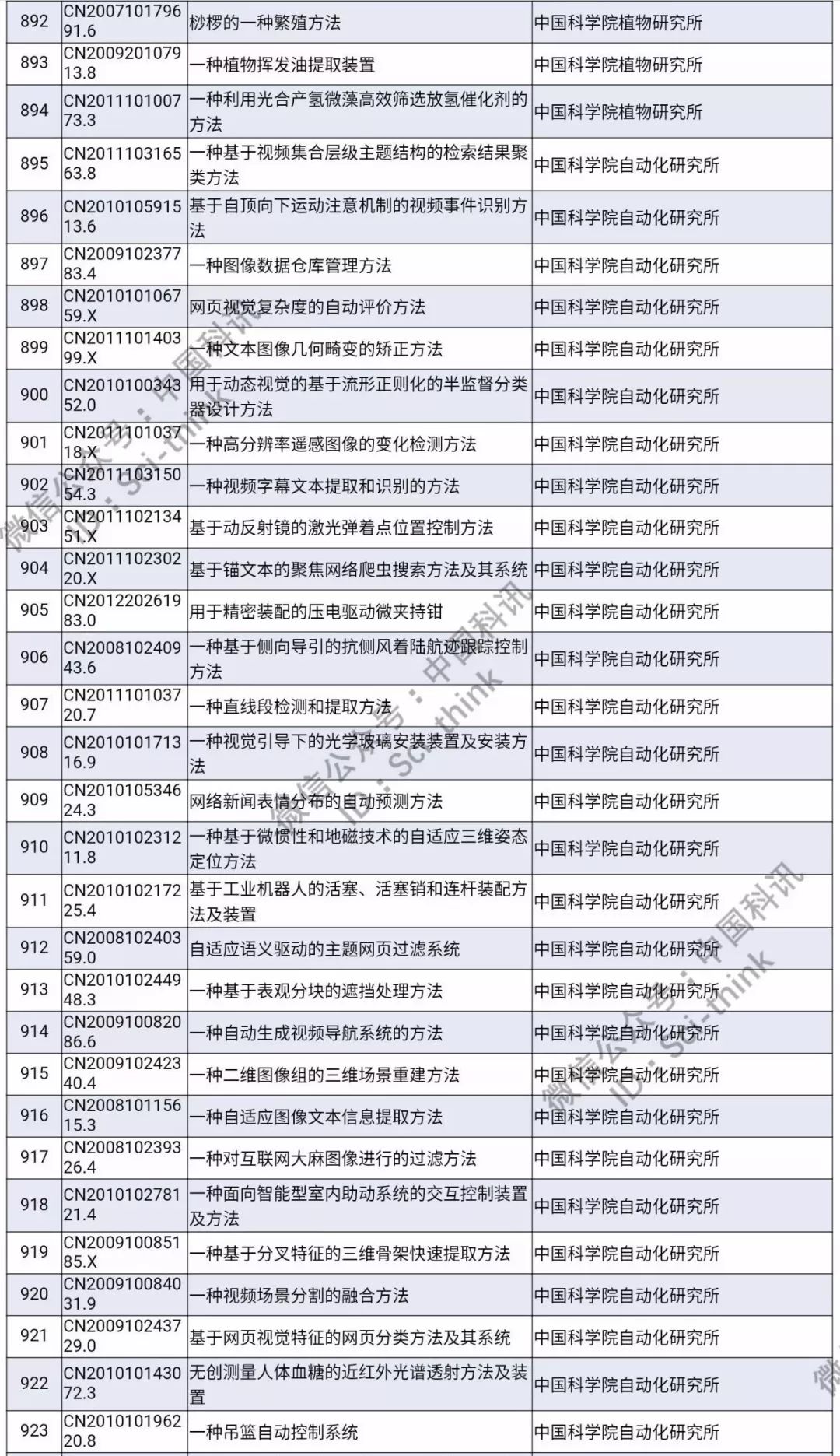 中科院將舉行首次專利拍賣?。?006件專利參拍信息匯總）