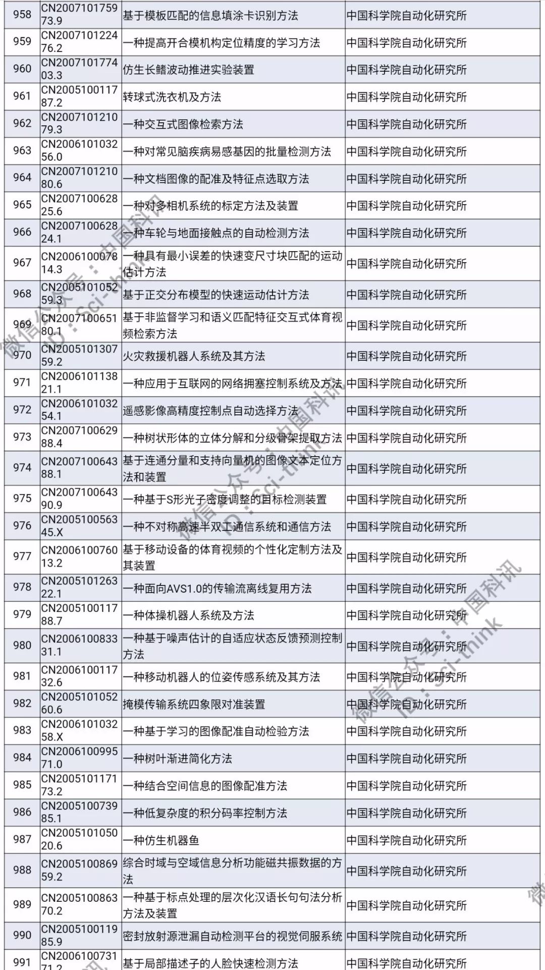 中科院將舉行首次專利拍賣?。?006件專利參拍信息匯總）