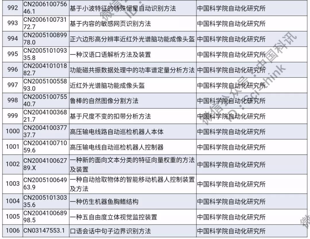 中科院將舉行首次專利拍賣?。?006件專利參拍信息匯總）