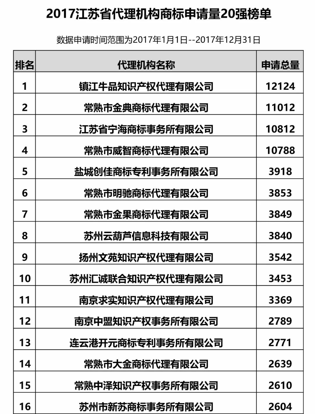 2017年江蘇省代理機(jī)構(gòu)商標(biāo)申請(qǐng)量榜單（前20名）