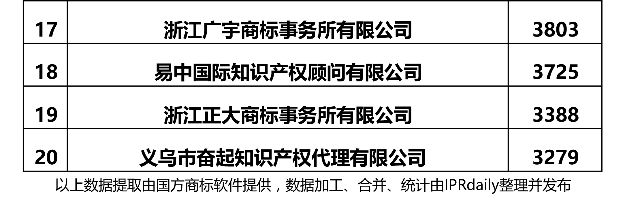 2017年浙江省代理機構(gòu)商標申請量榜單（前20名）