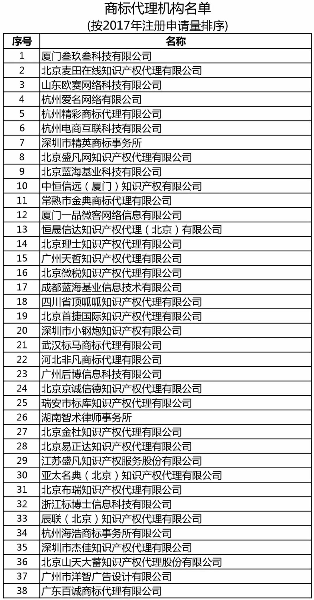 商標(biāo)局：增加400家進(jìn)行商標(biāo)文件電子發(fā)文試點(diǎn)（附：全部機(jī)構(gòu)名單）