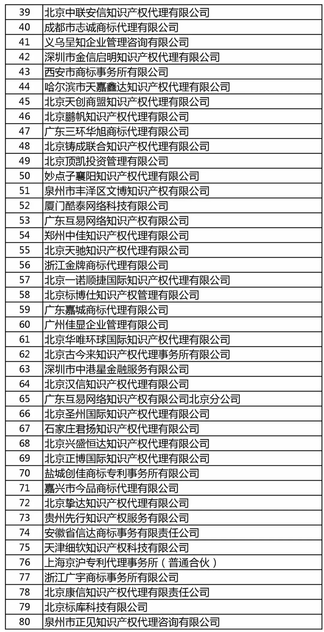 商標(biāo)局：增加400家進(jìn)行商標(biāo)文件電子發(fā)文試點(diǎn)（附：全部機(jī)構(gòu)名單）