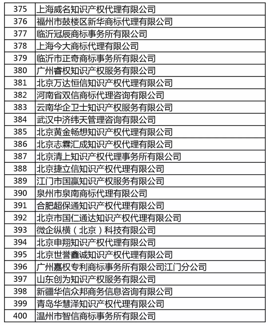 商標(biāo)局：增加400家進(jìn)行商標(biāo)文件電子發(fā)文試點(diǎn)（附：全部機(jī)構(gòu)名單）