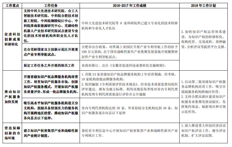 《長(zhǎng)江經(jīng)濟(jì)帶創(chuàng)新驅(qū)動(dòng)產(chǎn)業(yè)轉(zhuǎn)型升級(jí)“十三五”知識(shí)產(chǎn)權(quán)工作方案》2016-2017 年工作績(jī)效及2018 年工作計(jì)劃（全文）