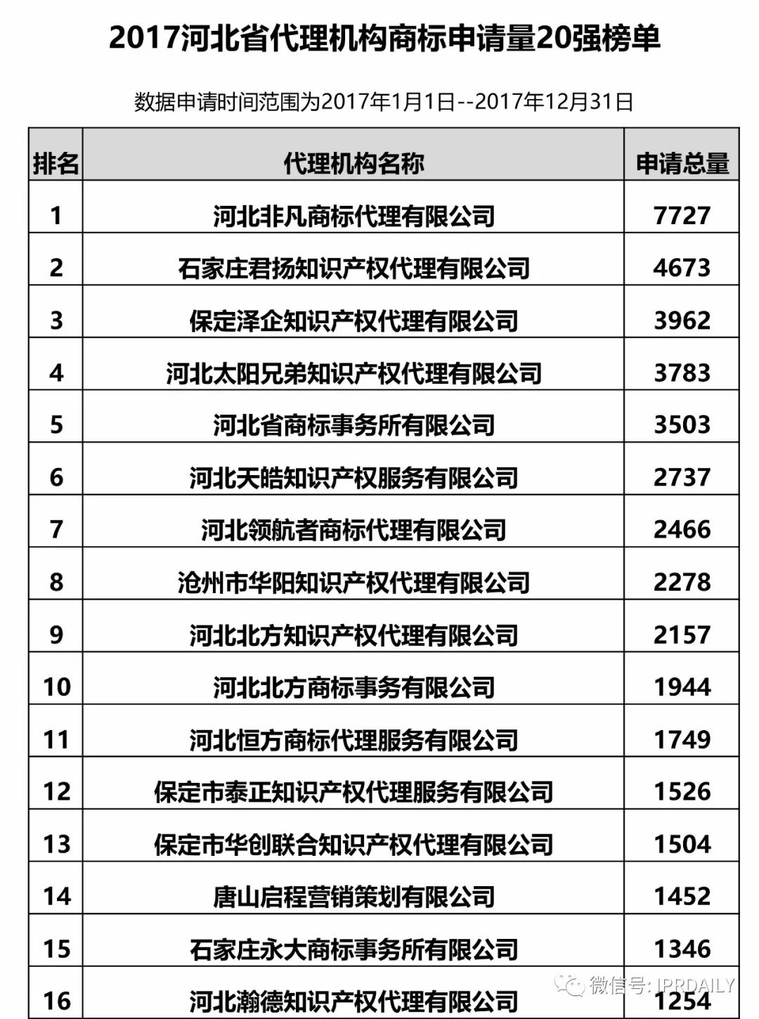 2017年河北省代理機(jī)構(gòu)商標(biāo)申請(qǐng)量排名榜（前20名）