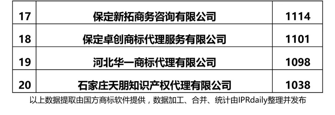 2017年河北省代理機(jī)構(gòu)商標(biāo)申請(qǐng)量排名榜（前20名）